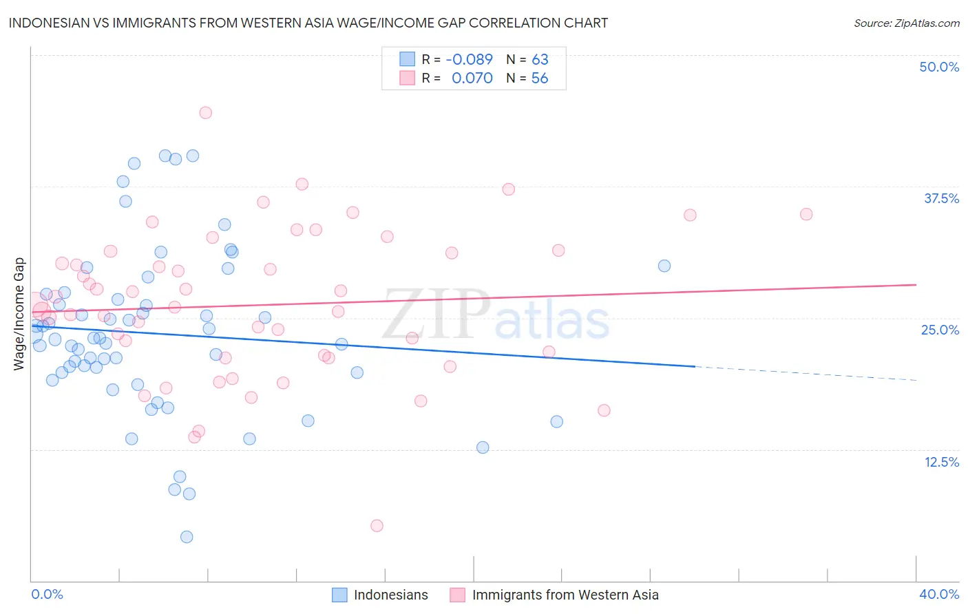 Indonesian vs Immigrants from Western Asia Wage/Income Gap