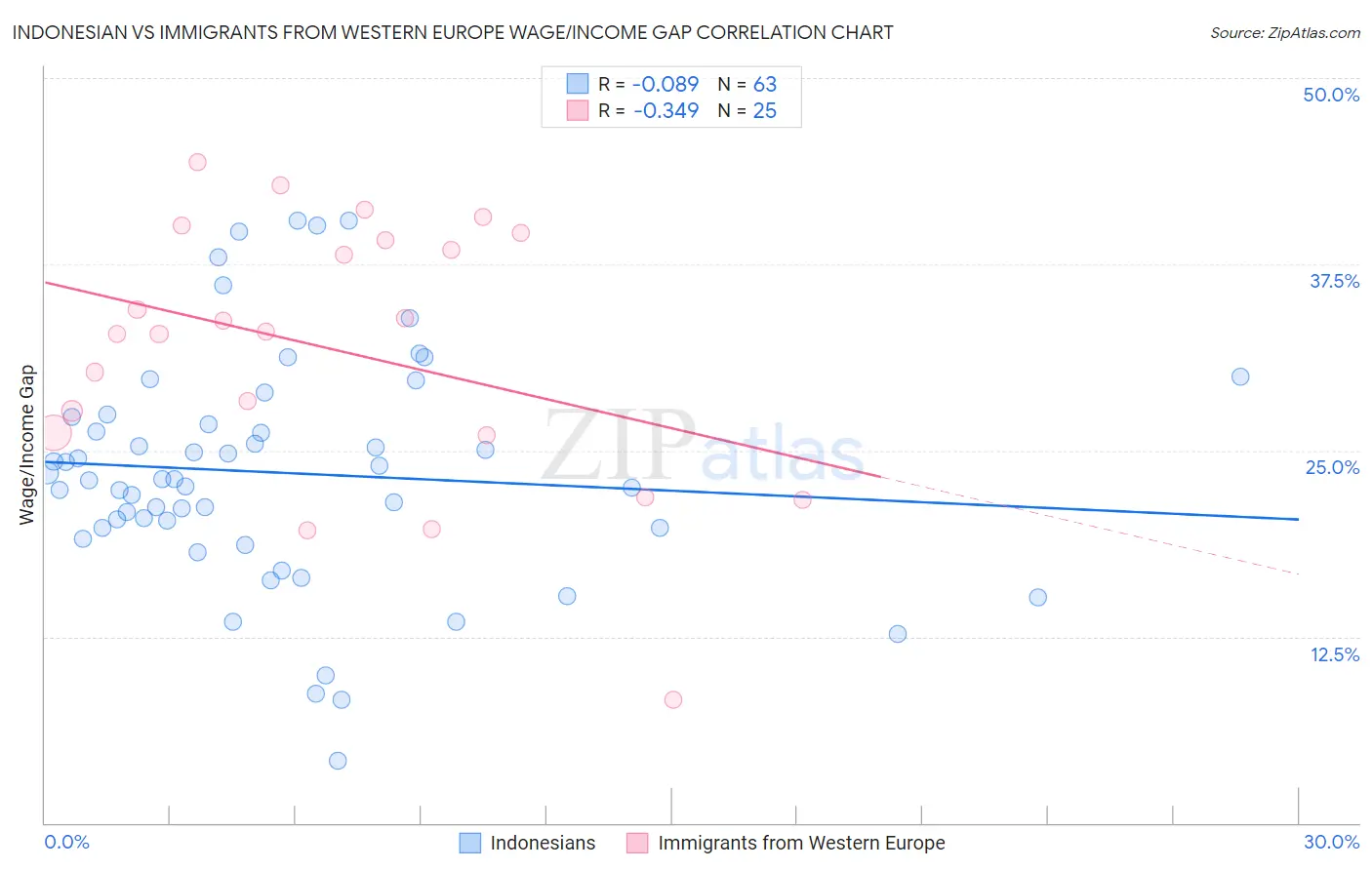 Indonesian vs Immigrants from Western Europe Wage/Income Gap