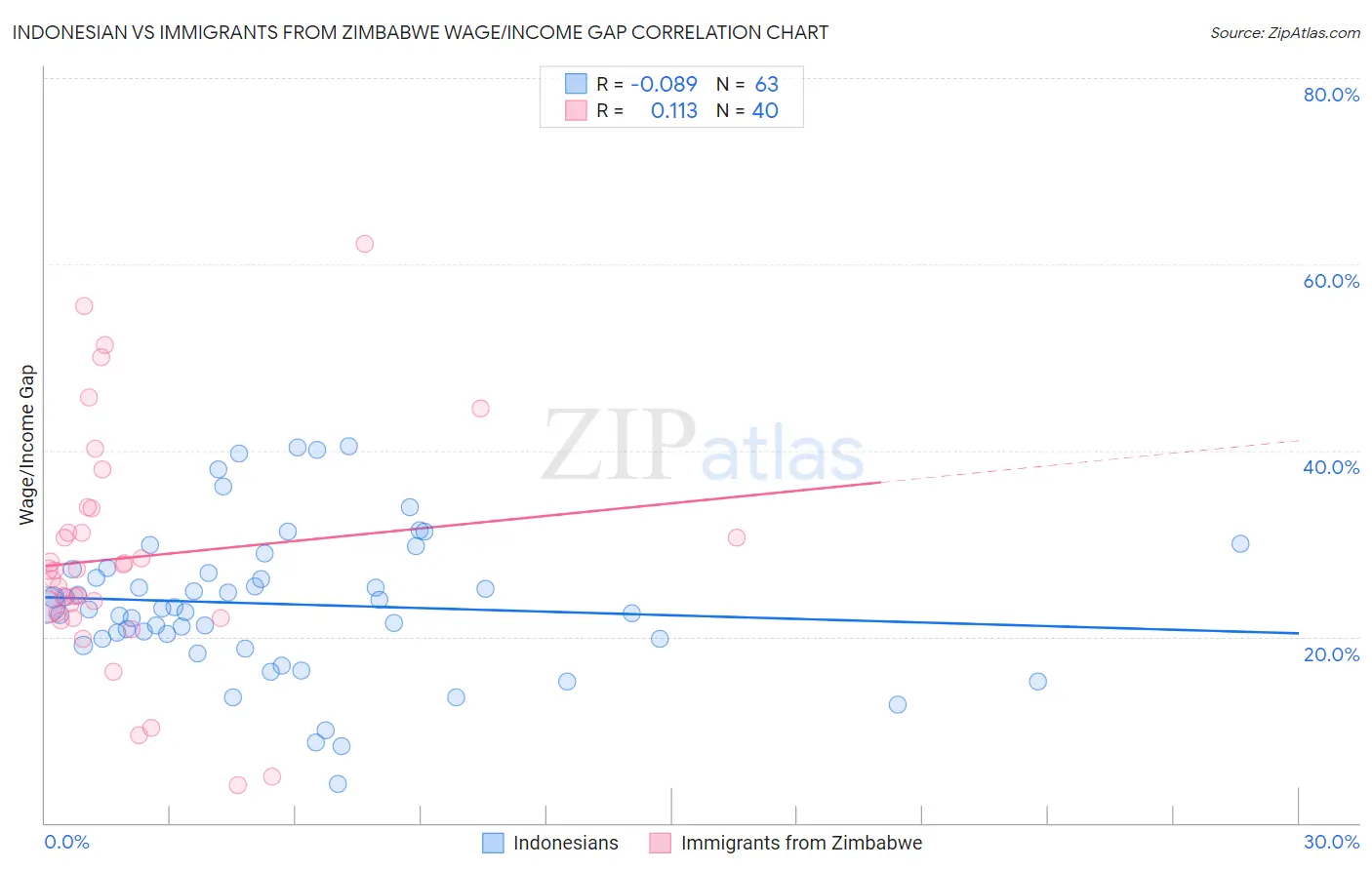 Indonesian vs Immigrants from Zimbabwe Wage/Income Gap