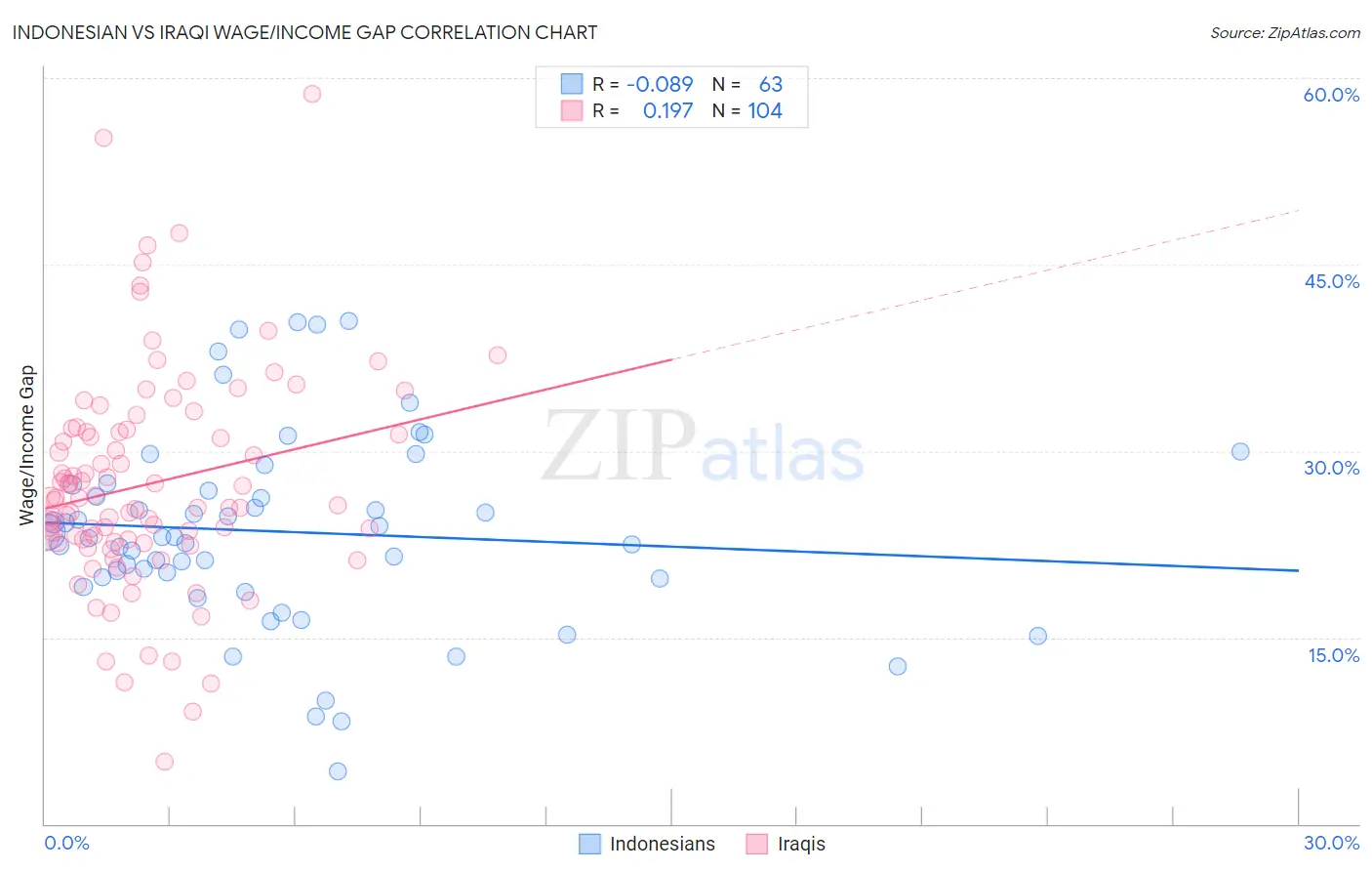 Indonesian vs Iraqi Wage/Income Gap
