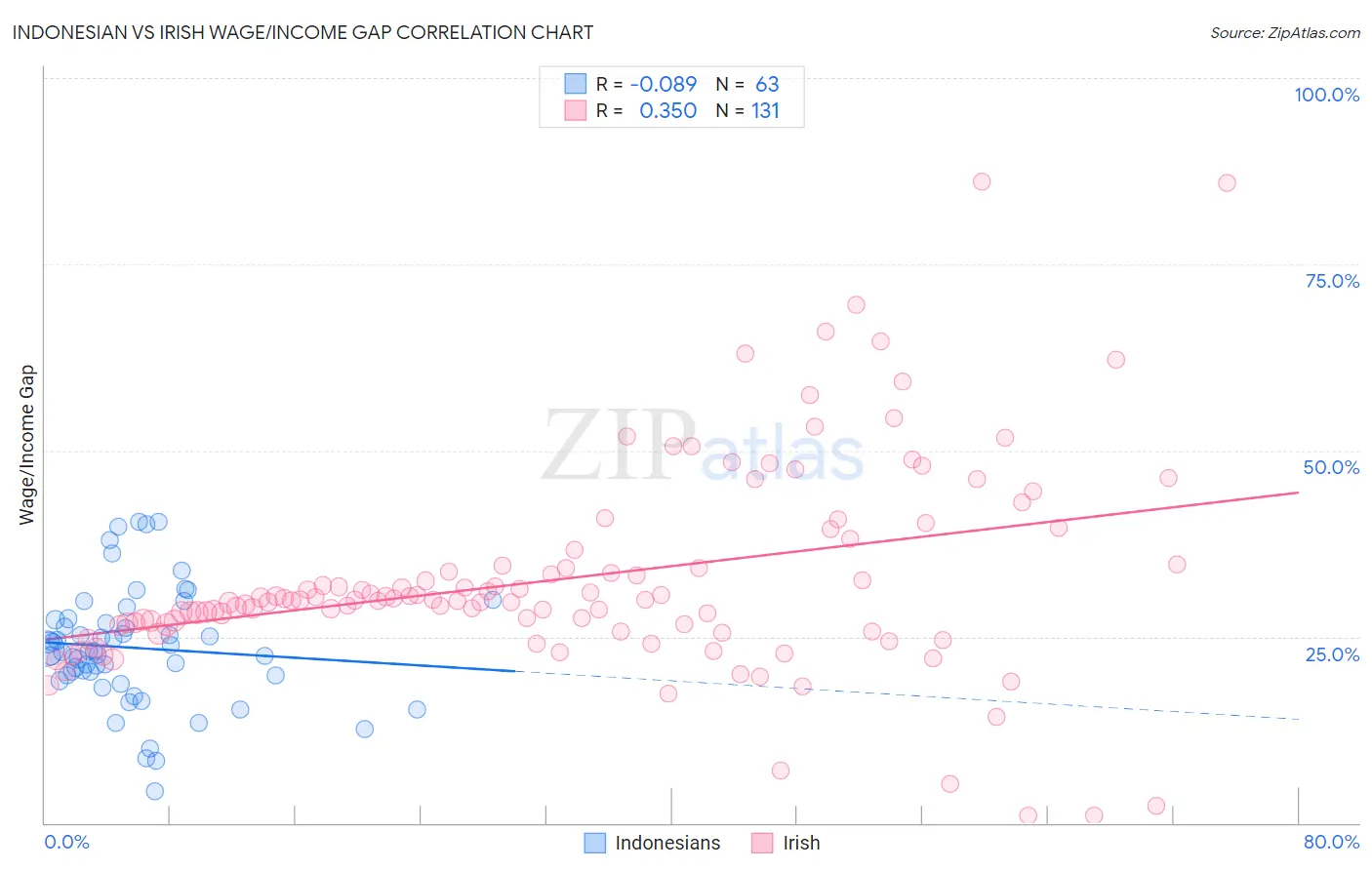 Indonesian vs Irish Wage/Income Gap