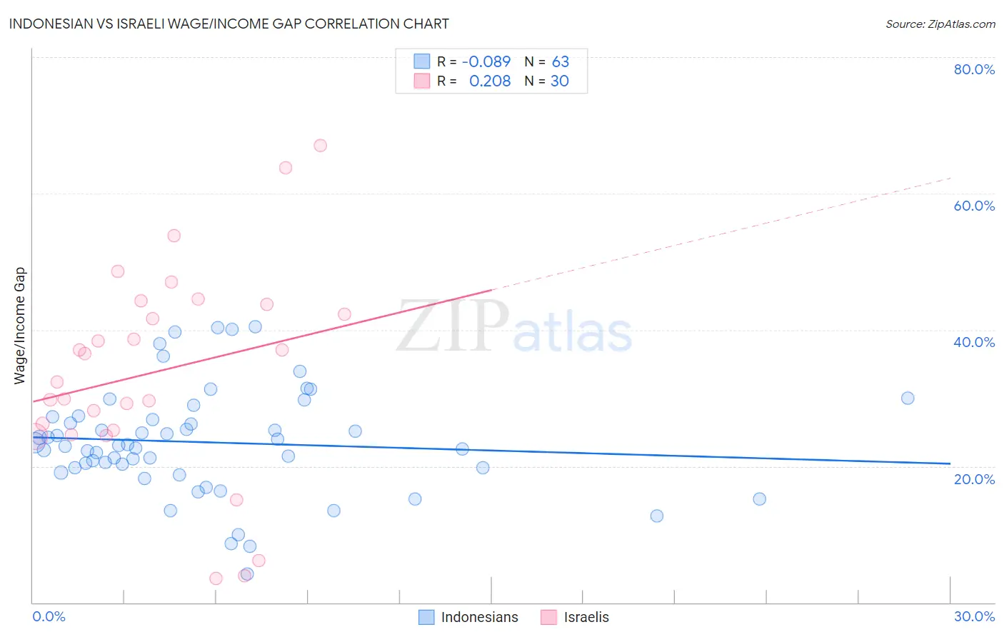 Indonesian vs Israeli Wage/Income Gap