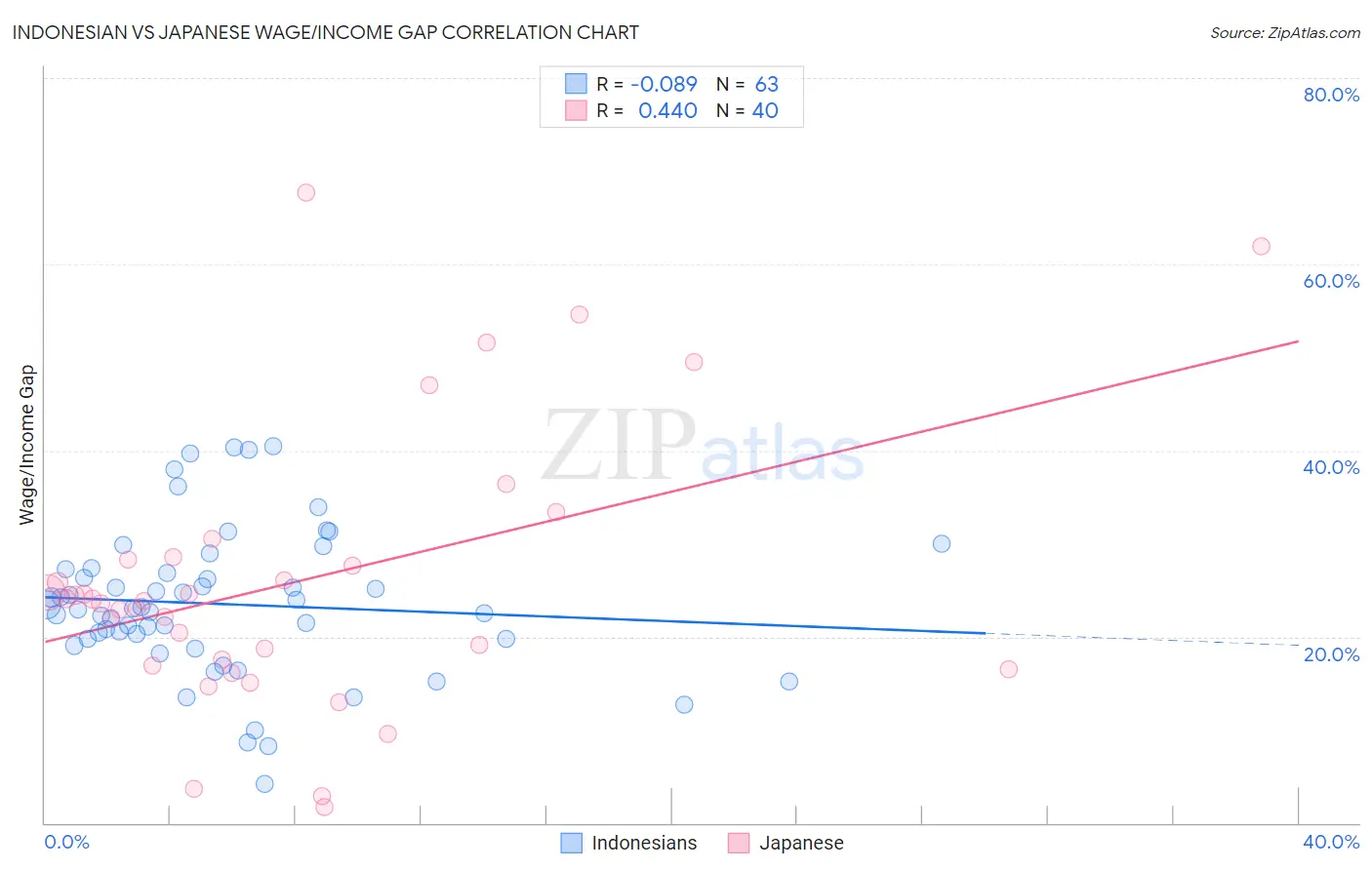 Indonesian vs Japanese Wage/Income Gap