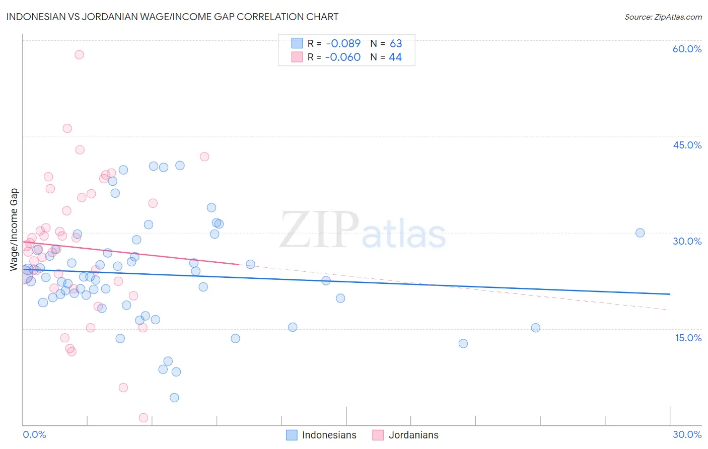 Indonesian vs Jordanian Wage/Income Gap