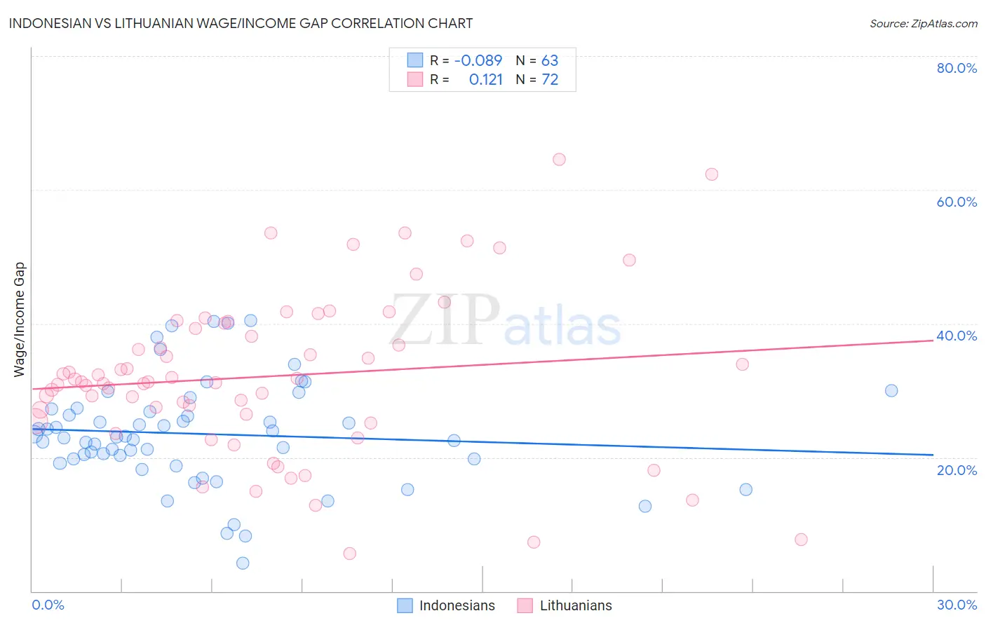 Indonesian vs Lithuanian Wage/Income Gap