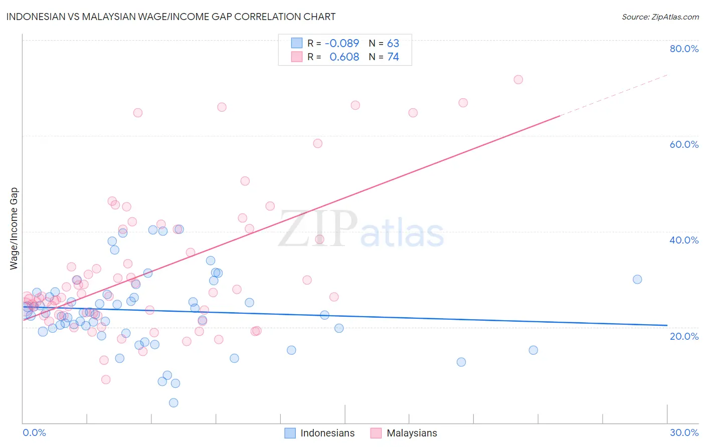 Indonesian vs Malaysian Wage/Income Gap