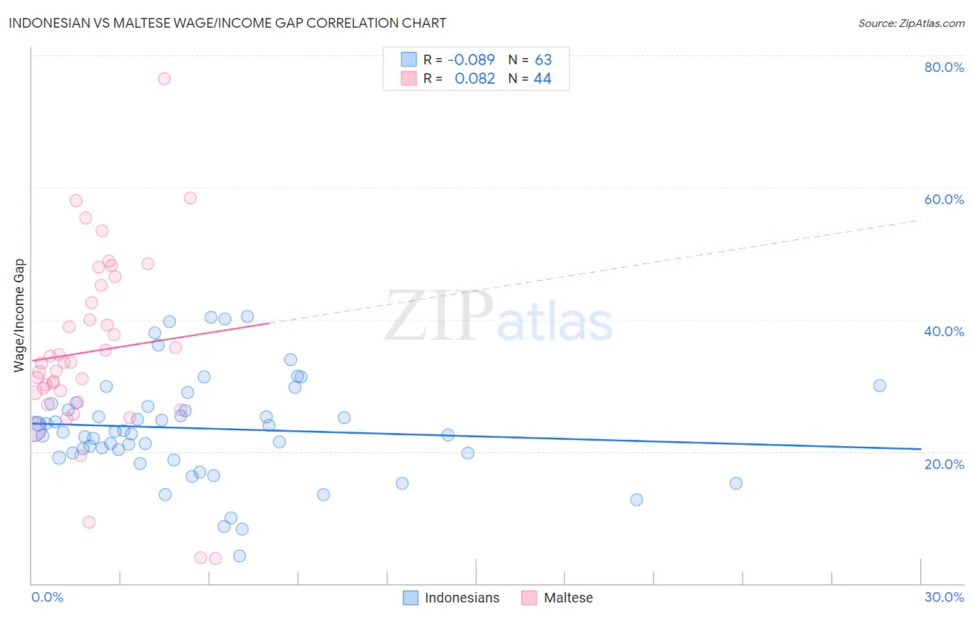 Indonesian vs Maltese Wage/Income Gap