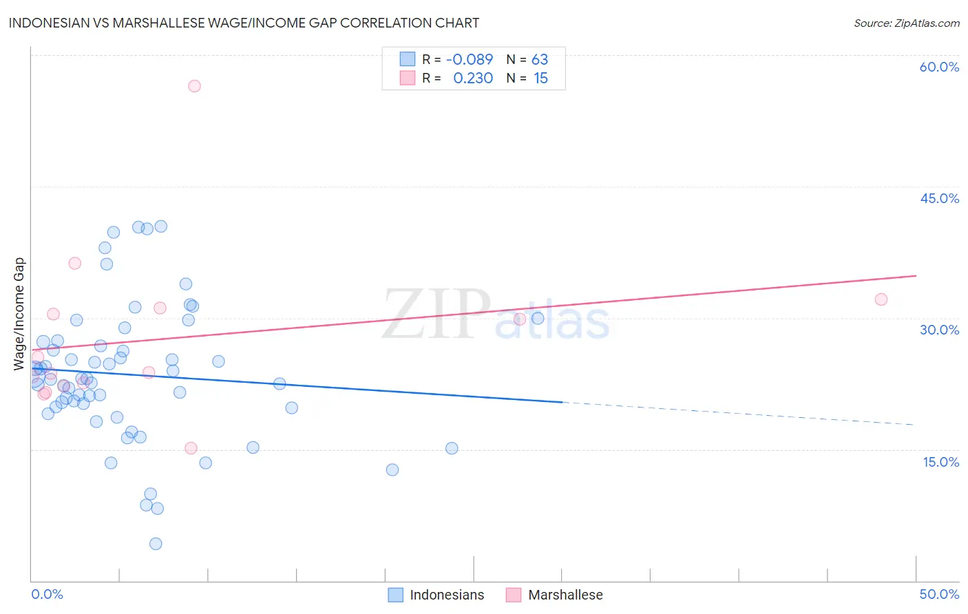 Indonesian vs Marshallese Wage/Income Gap