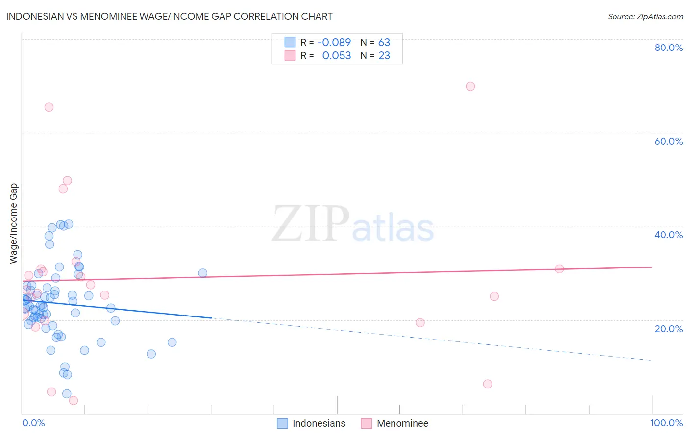 Indonesian vs Menominee Wage/Income Gap