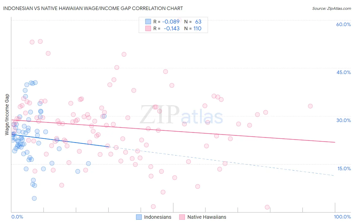 Indonesian vs Native Hawaiian Wage/Income Gap