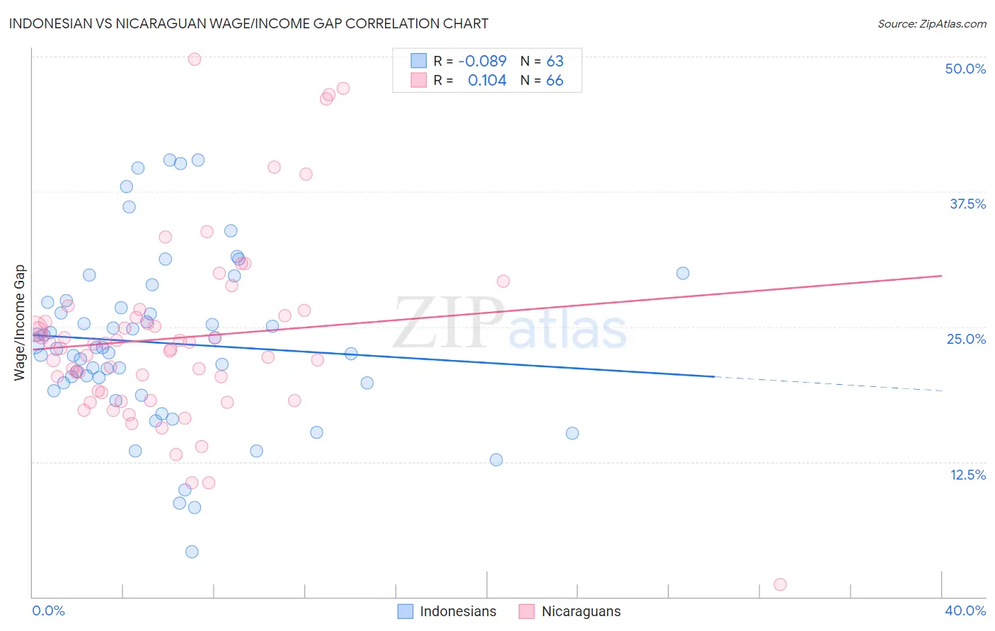 Indonesian vs Nicaraguan Wage/Income Gap