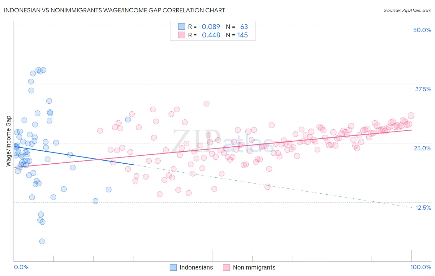 Indonesian vs Nonimmigrants Wage/Income Gap