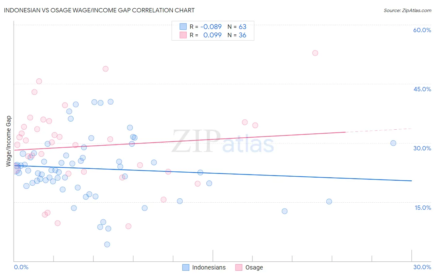 Indonesian vs Osage Wage/Income Gap