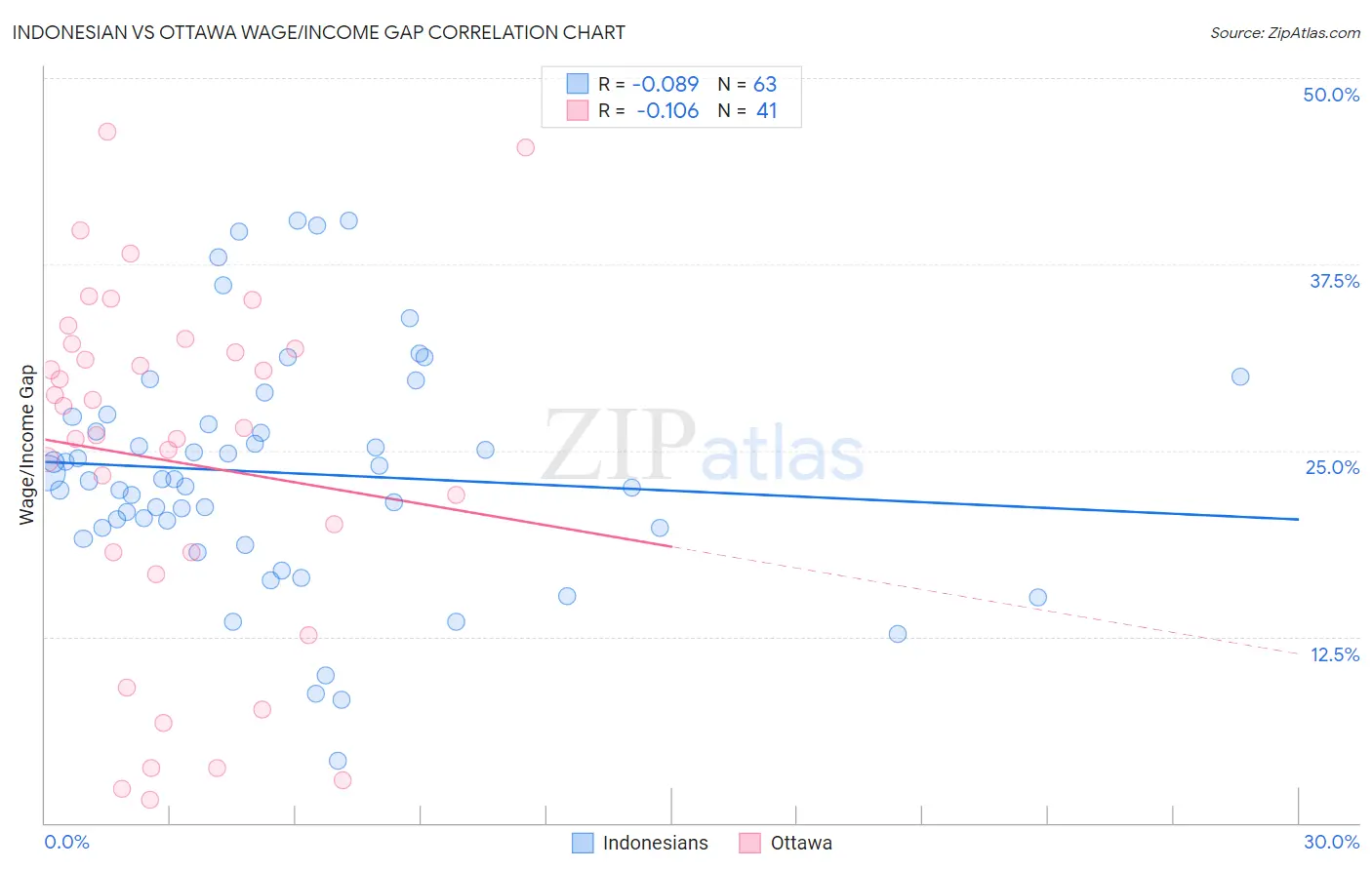 Indonesian vs Ottawa Wage/Income Gap