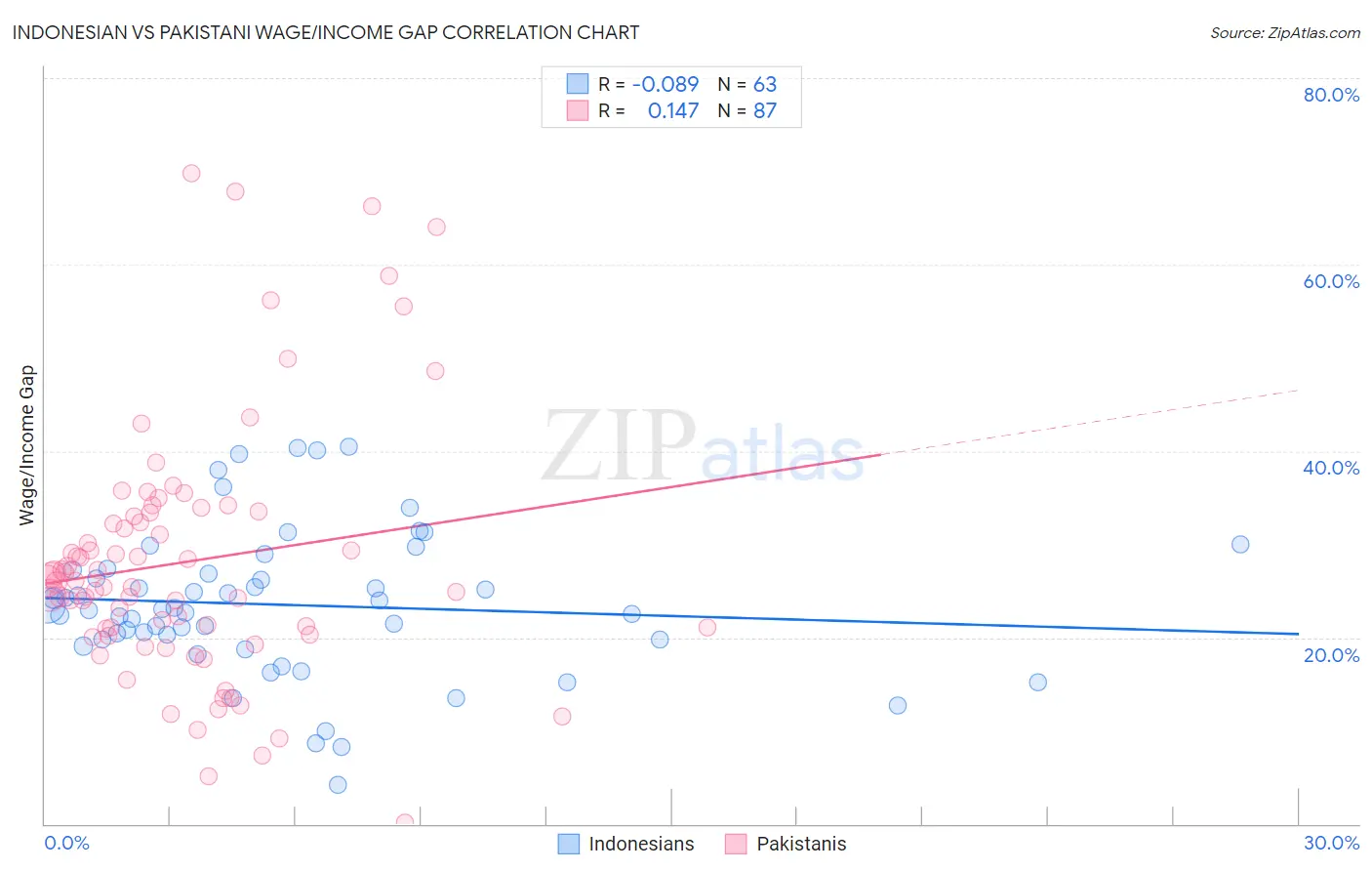 Indonesian vs Pakistani Wage/Income Gap