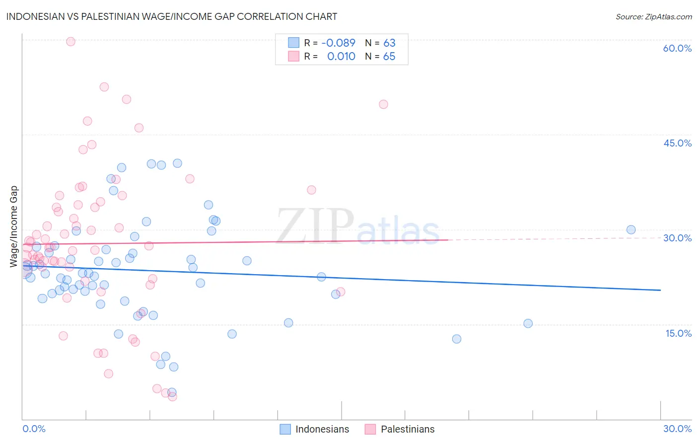 Indonesian vs Palestinian Wage/Income Gap