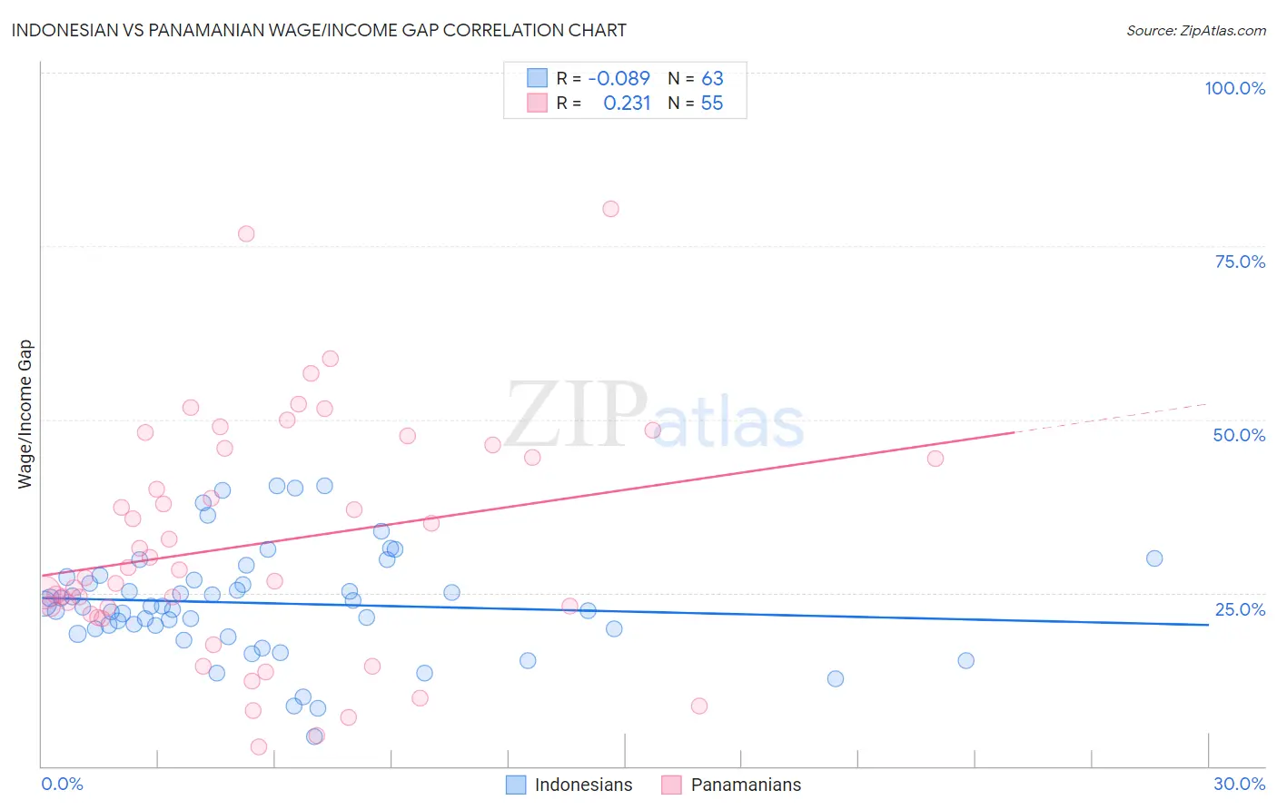 Indonesian vs Panamanian Wage/Income Gap