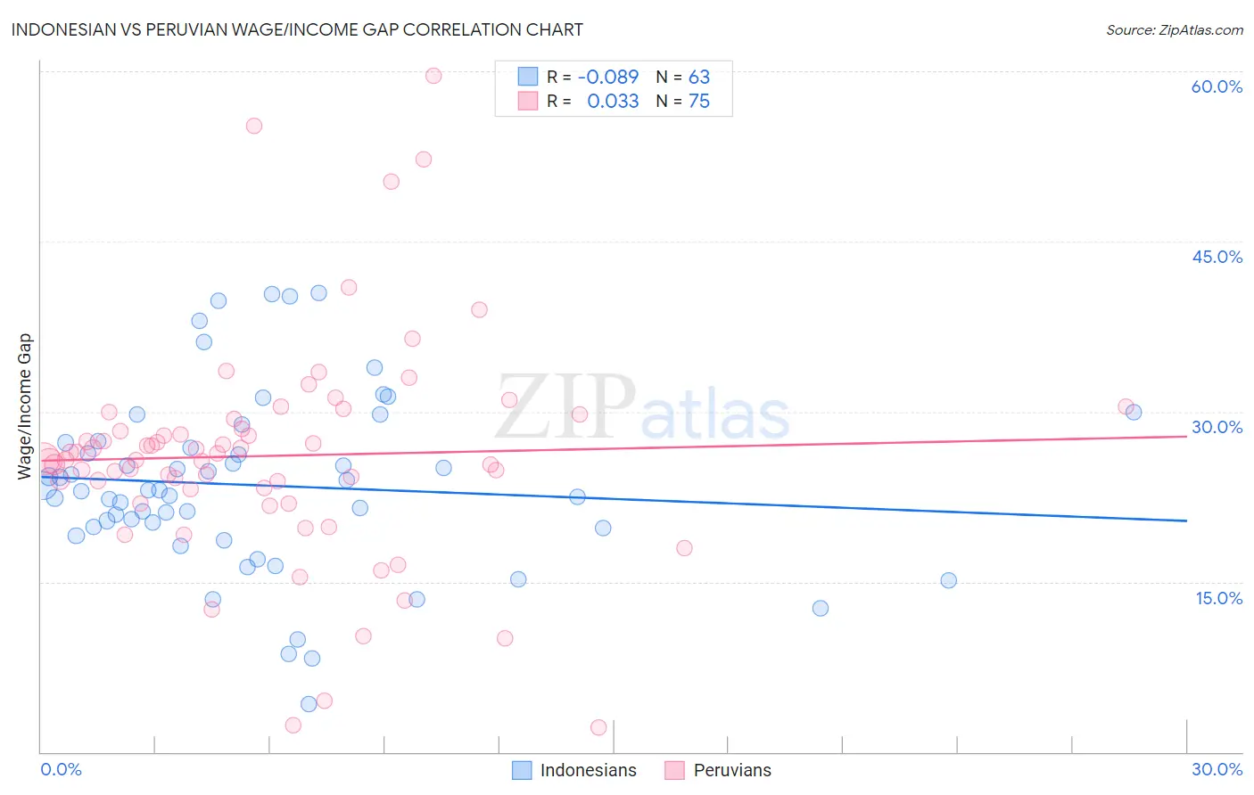 Indonesian vs Peruvian Wage/Income Gap
