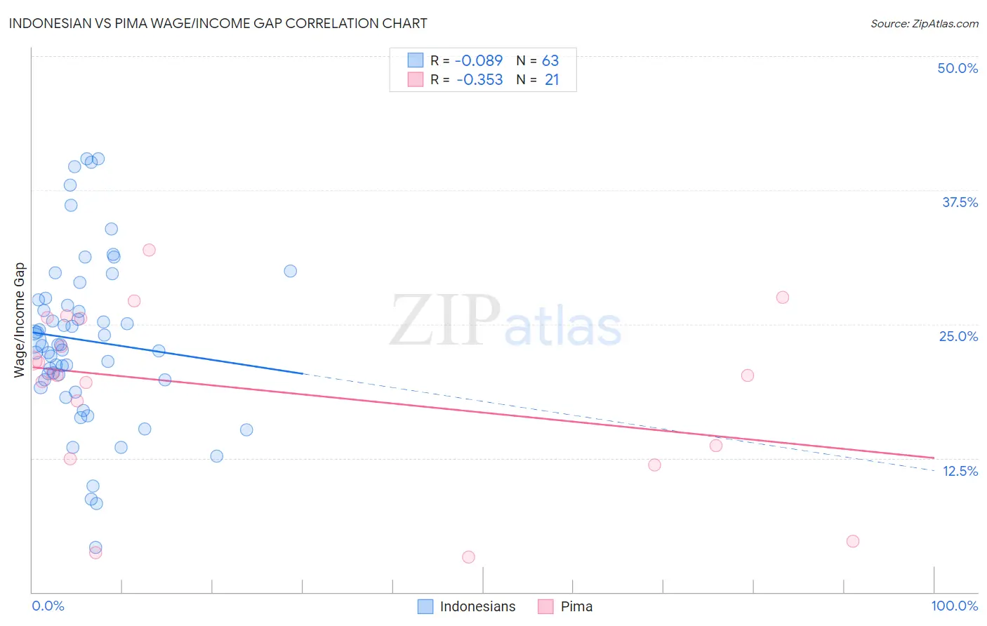 Indonesian vs Pima Wage/Income Gap