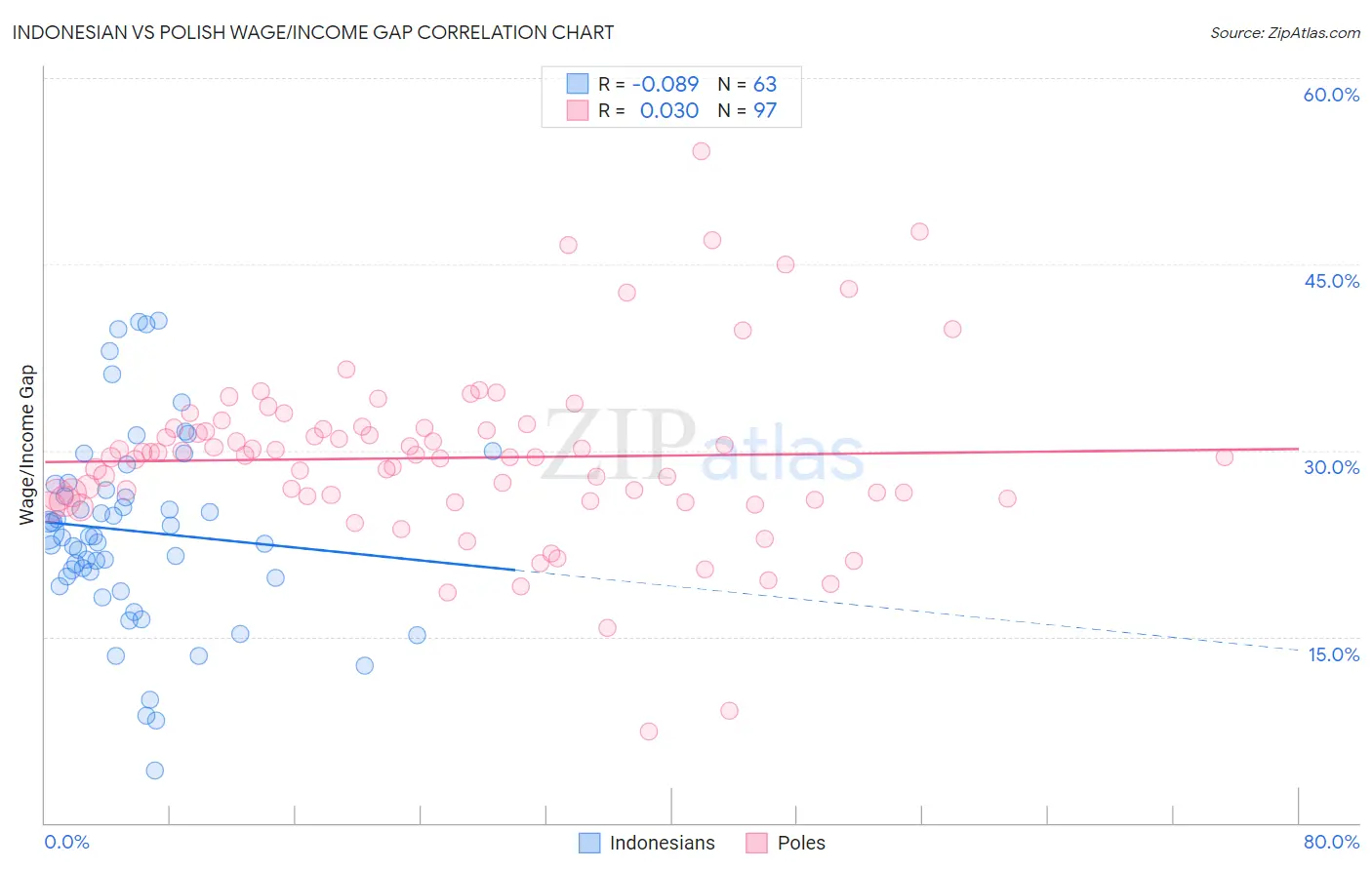 Indonesian vs Polish Wage/Income Gap