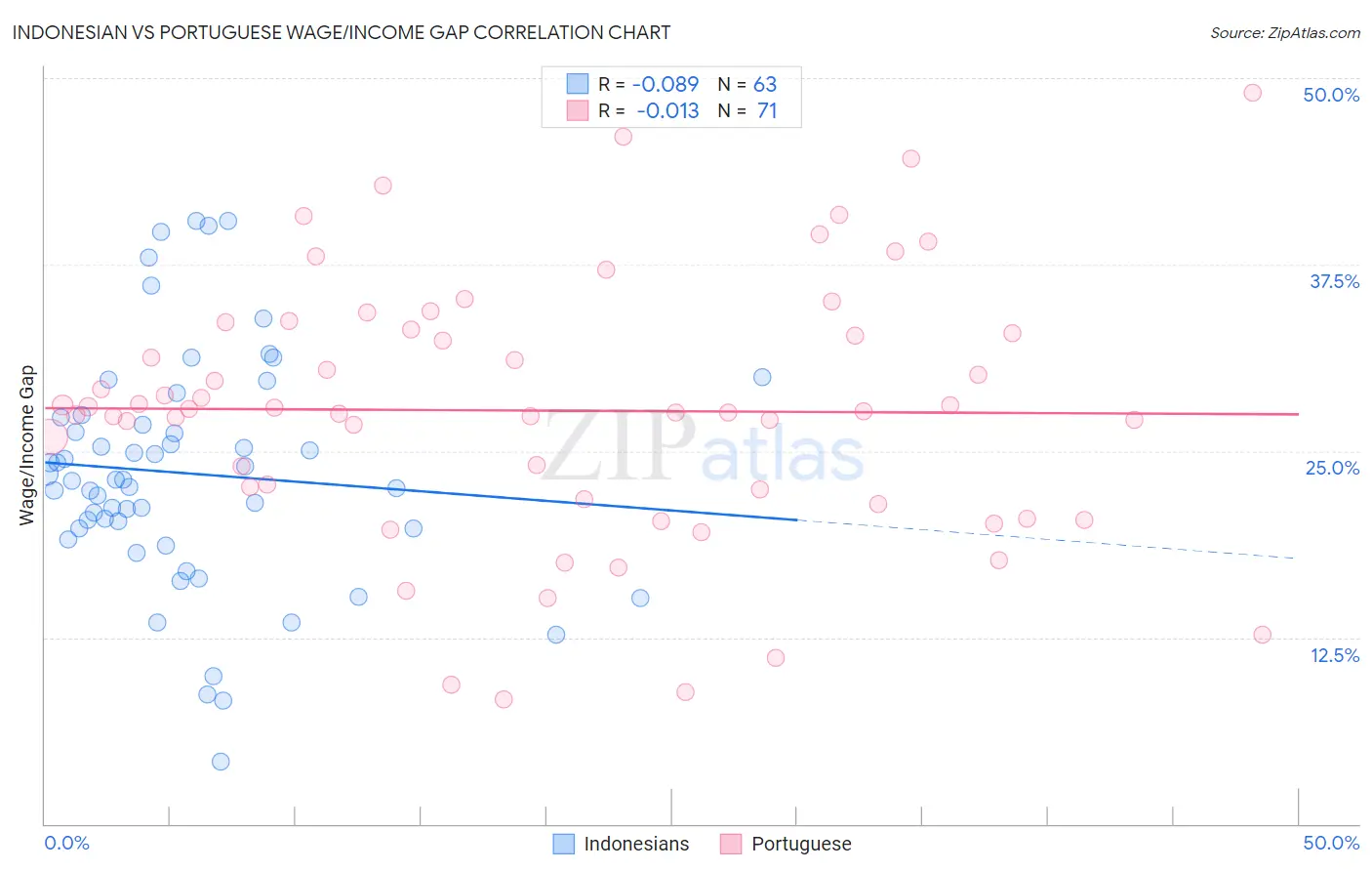 Indonesian vs Portuguese Wage/Income Gap