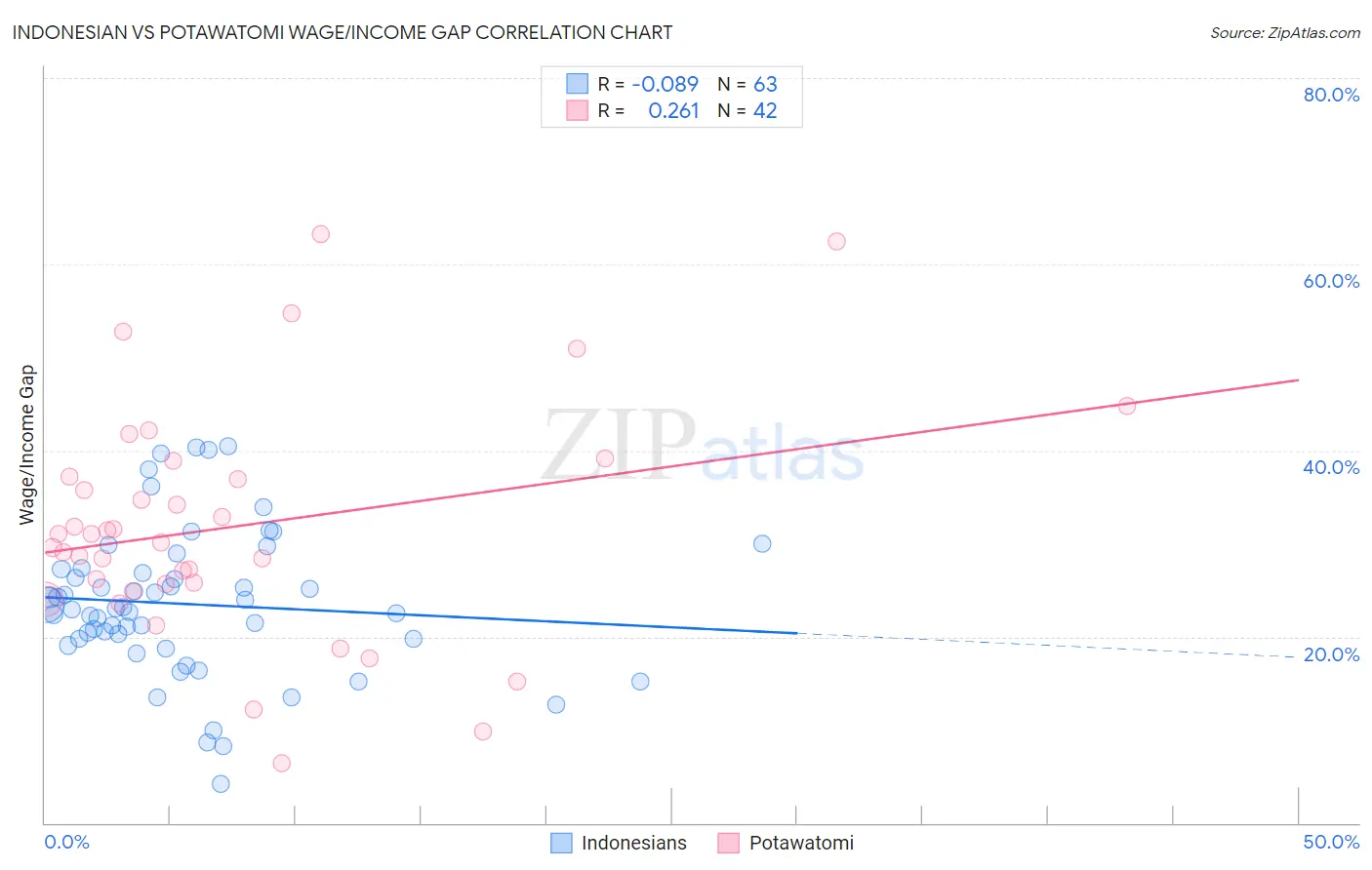 Indonesian vs Potawatomi Wage/Income Gap