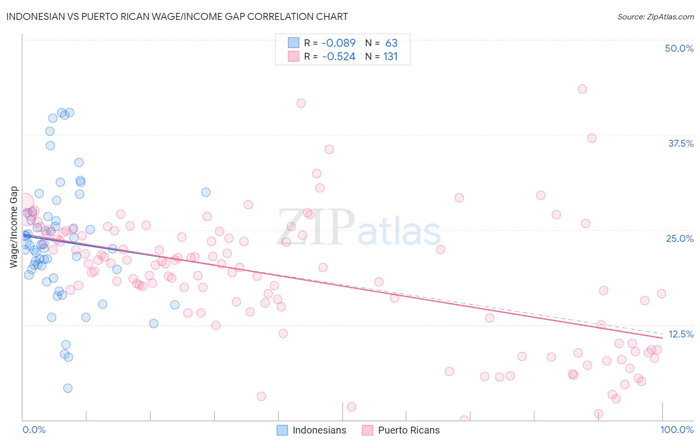 Indonesian vs Puerto Rican Wage/Income Gap