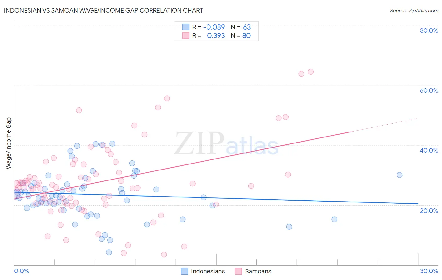 Indonesian vs Samoan Wage/Income Gap