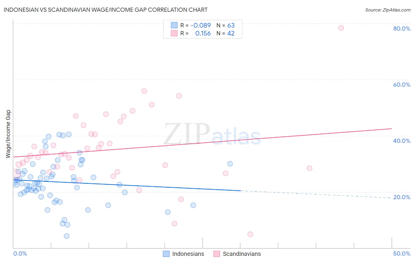 Indonesian vs Scandinavian Wage/Income Gap