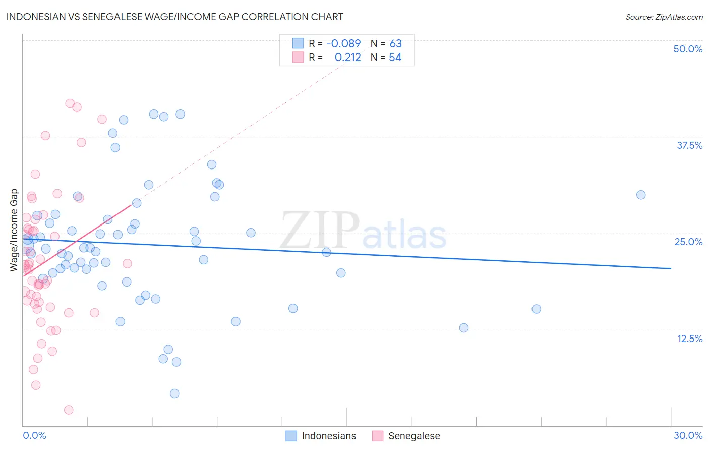 Indonesian vs Senegalese Wage/Income Gap