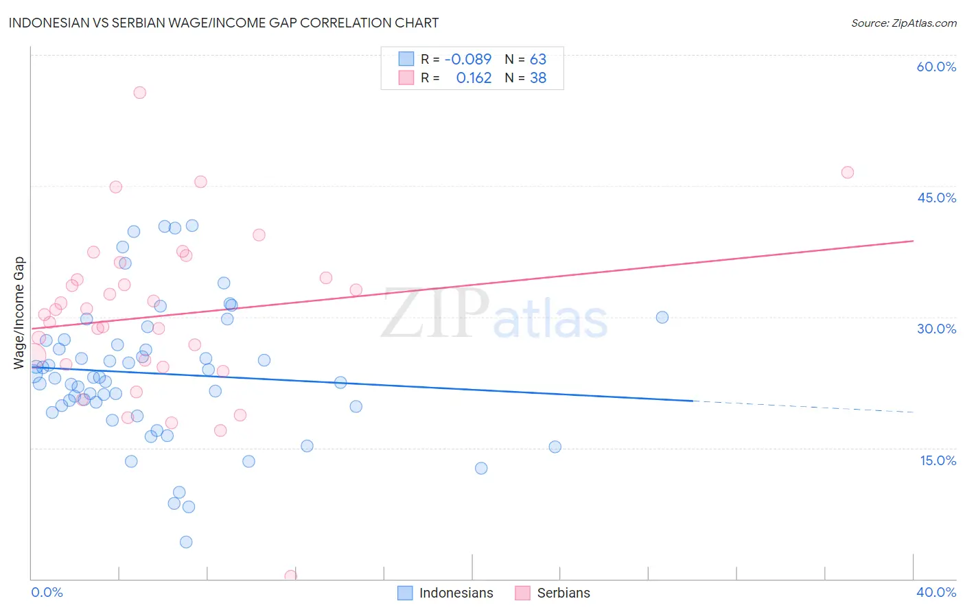 Indonesian vs Serbian Wage/Income Gap