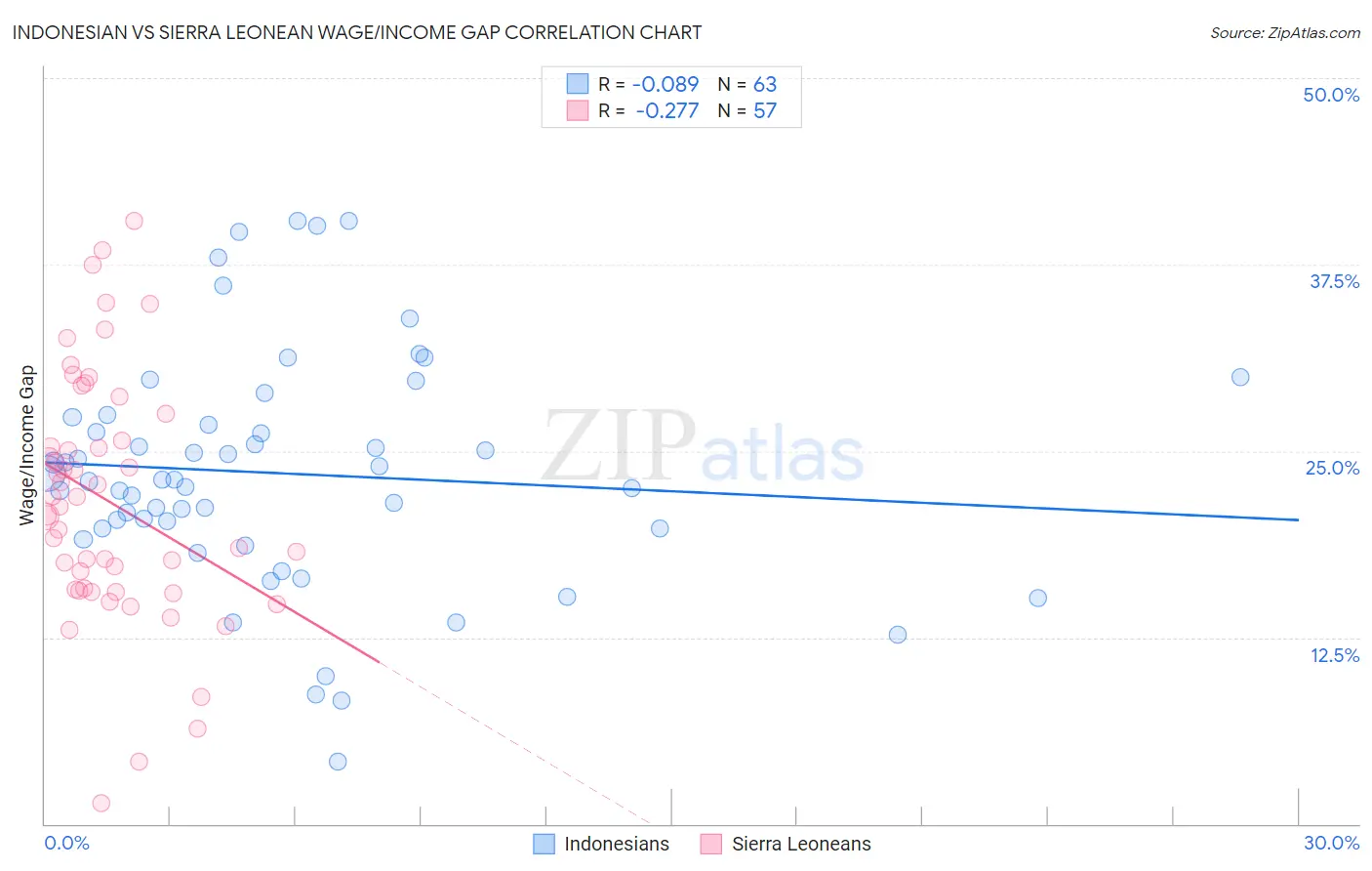 Indonesian vs Sierra Leonean Wage/Income Gap