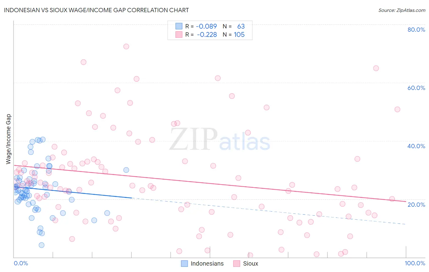 Indonesian vs Sioux Wage/Income Gap