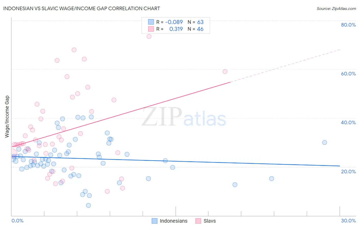 Indonesian vs Slavic Wage/Income Gap