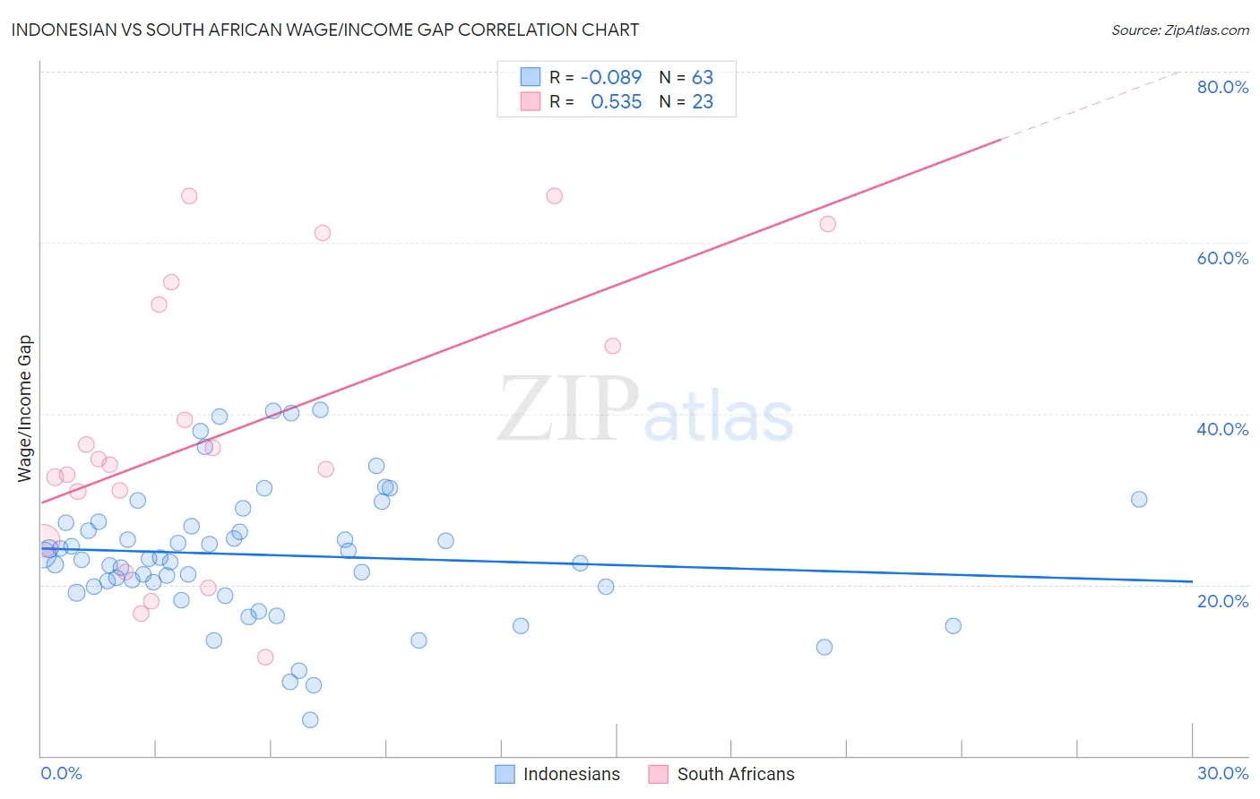 Indonesian vs South African Wage/Income Gap