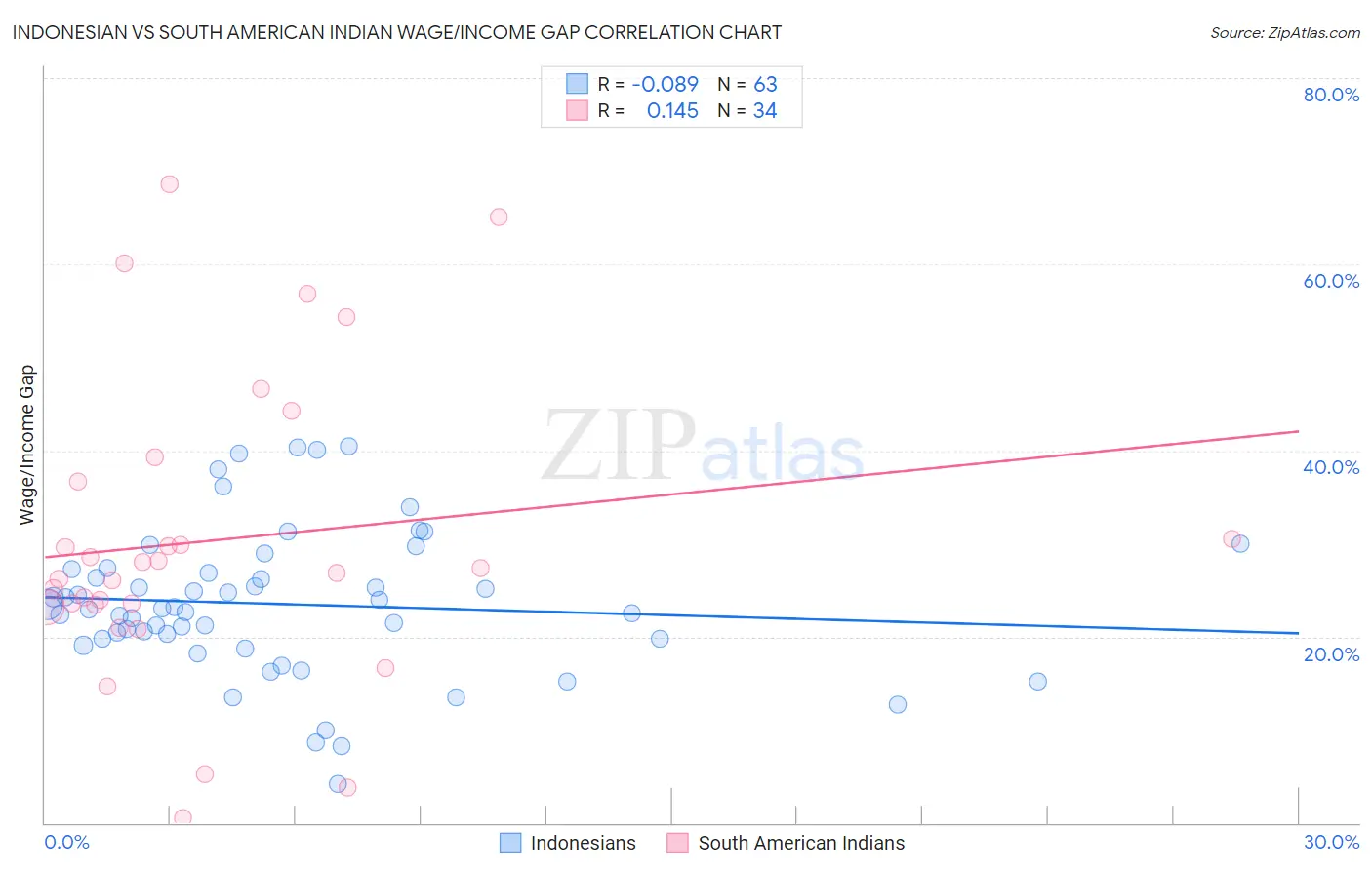 Indonesian vs South American Indian Wage/Income Gap