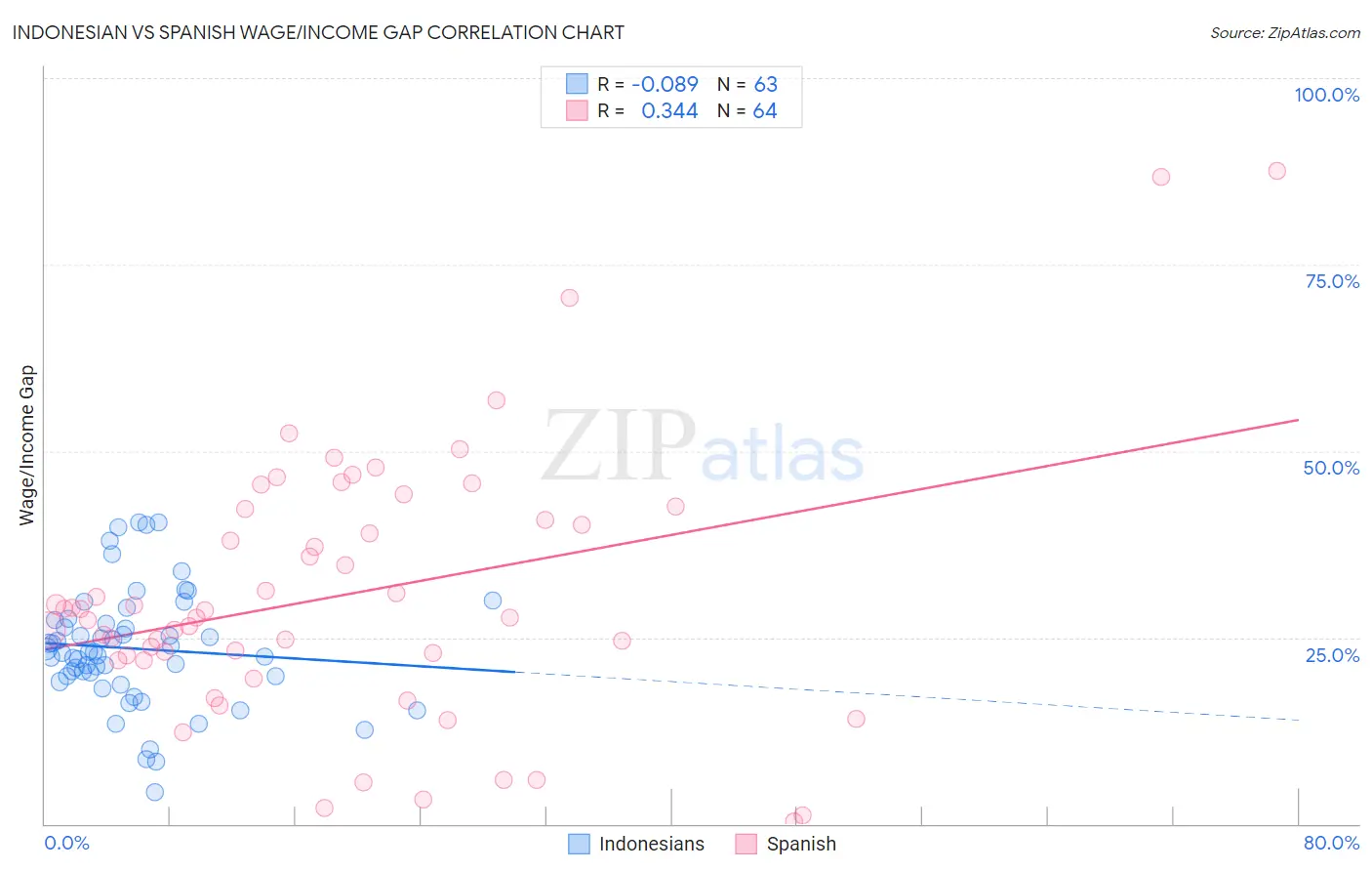 Indonesian vs Spanish Wage/Income Gap