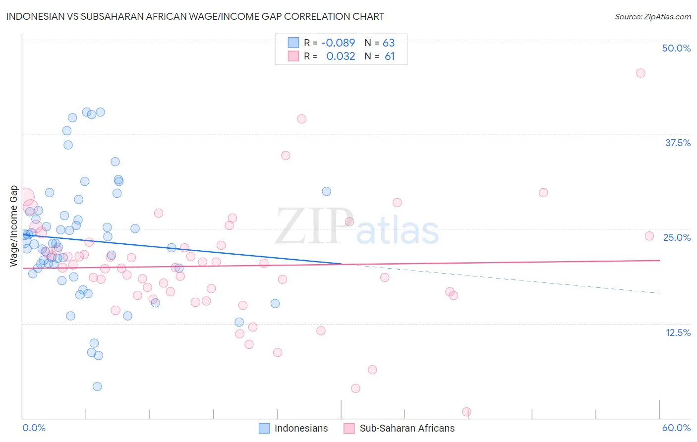 Indonesian vs Subsaharan African Wage/Income Gap