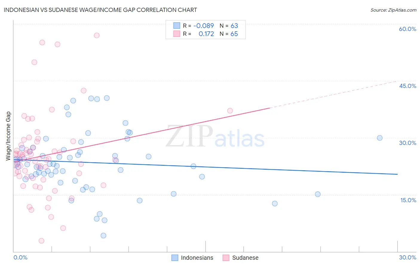 Indonesian vs Sudanese Wage/Income Gap