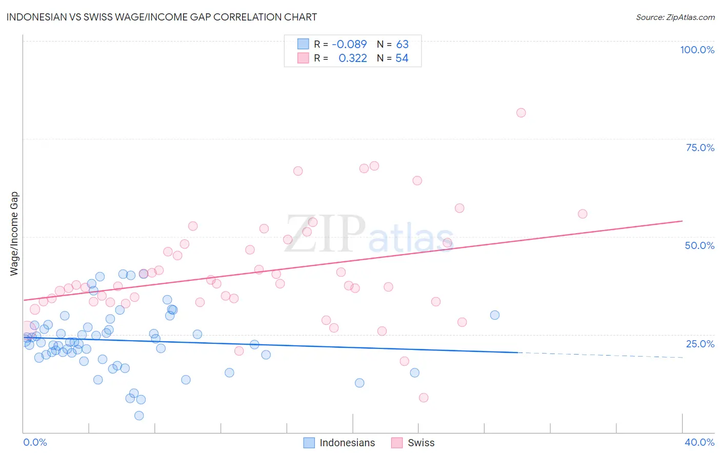 Indonesian vs Swiss Wage/Income Gap