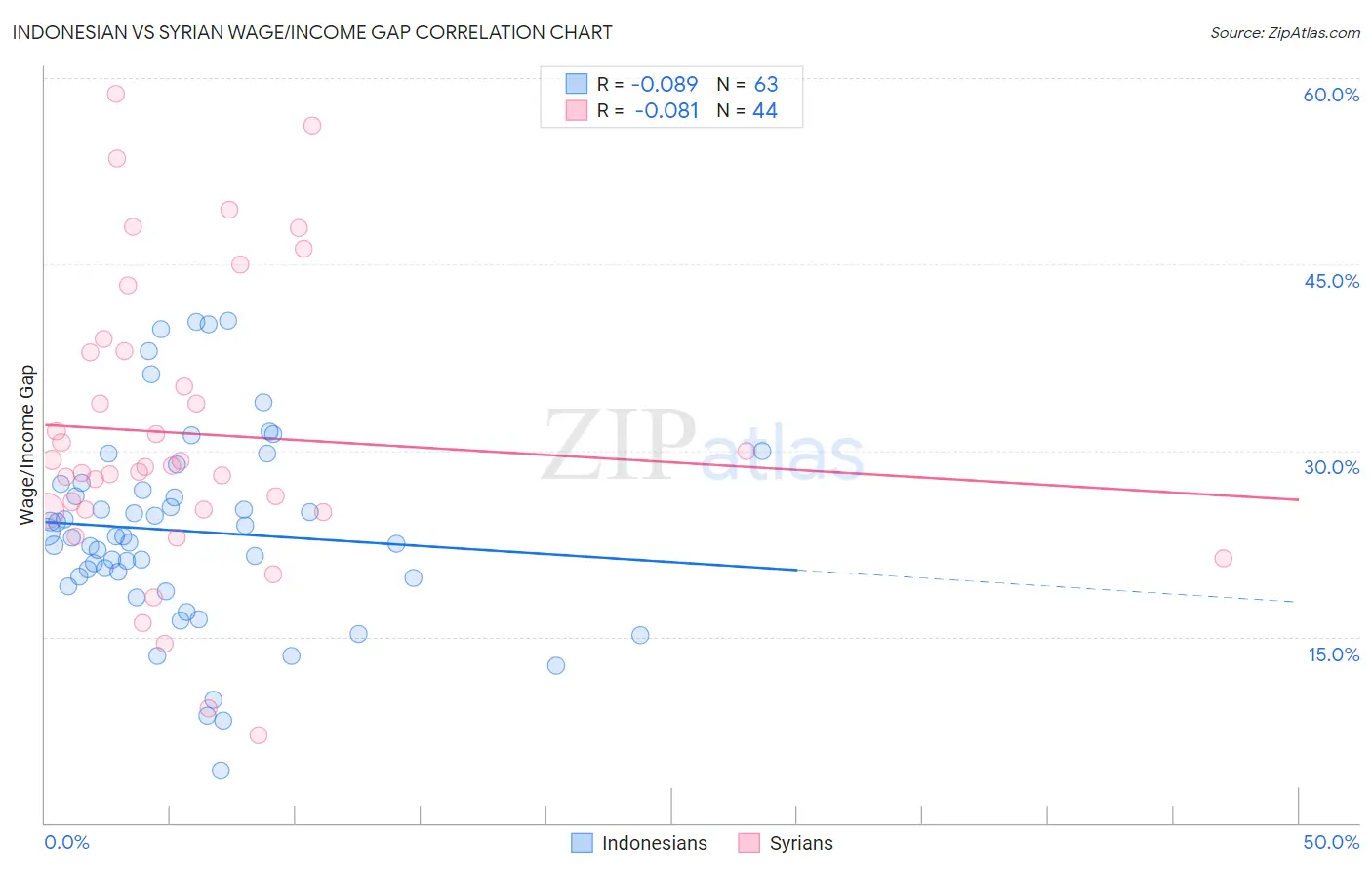 Indonesian vs Syrian Wage/Income Gap