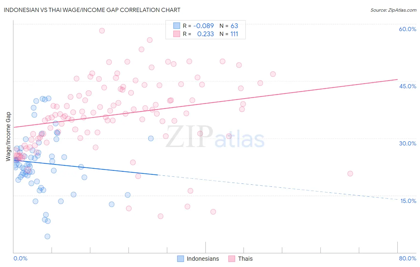 Indonesian vs Thai Wage/Income Gap