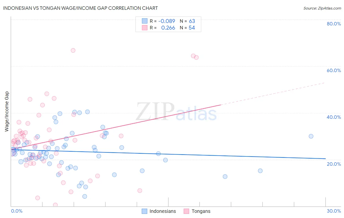 Indonesian vs Tongan Wage/Income Gap