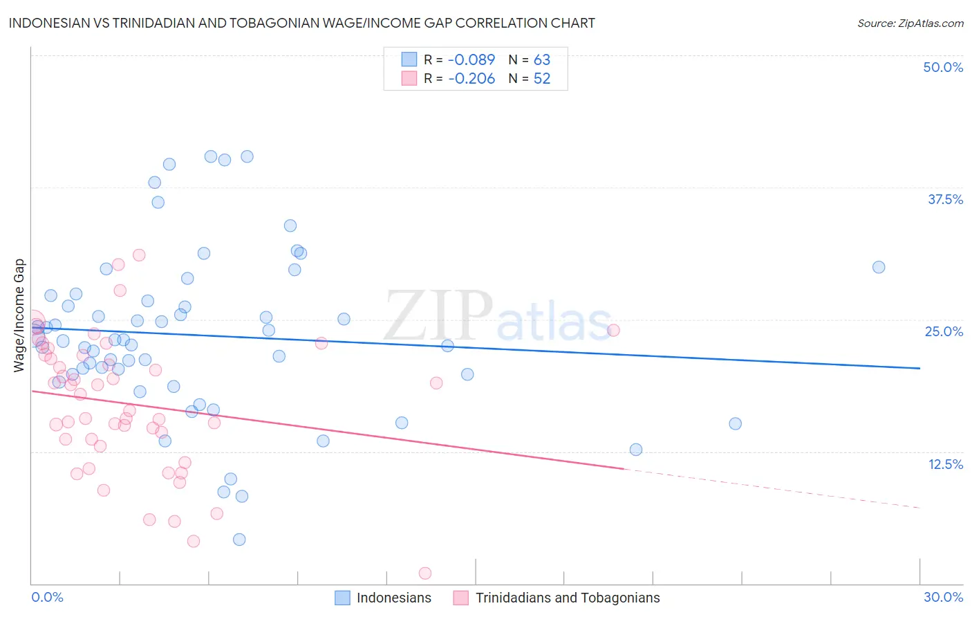 Indonesian vs Trinidadian and Tobagonian Wage/Income Gap