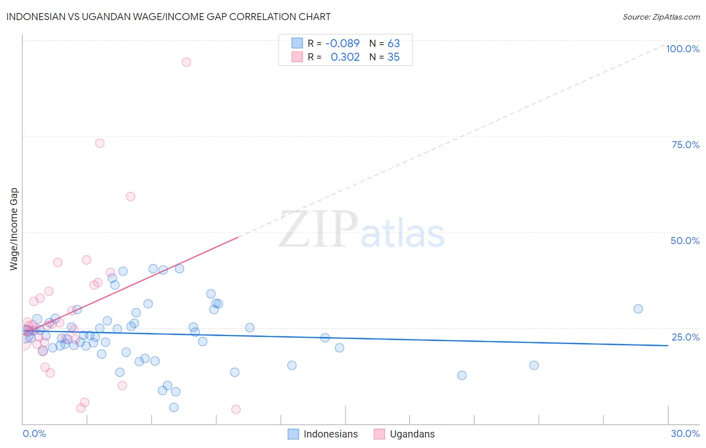 Indonesian vs Ugandan Wage/Income Gap