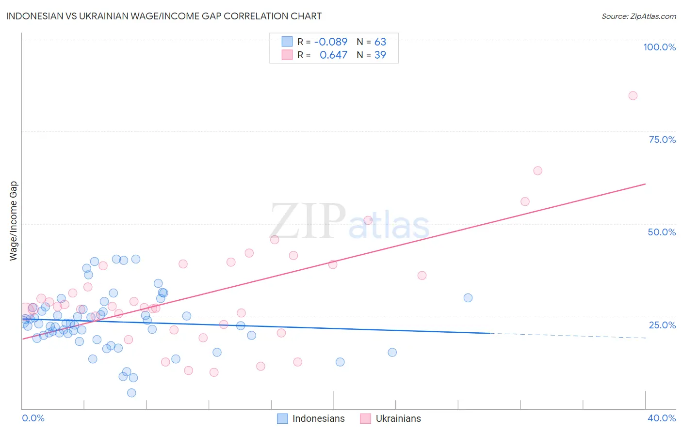 Indonesian vs Ukrainian Wage/Income Gap