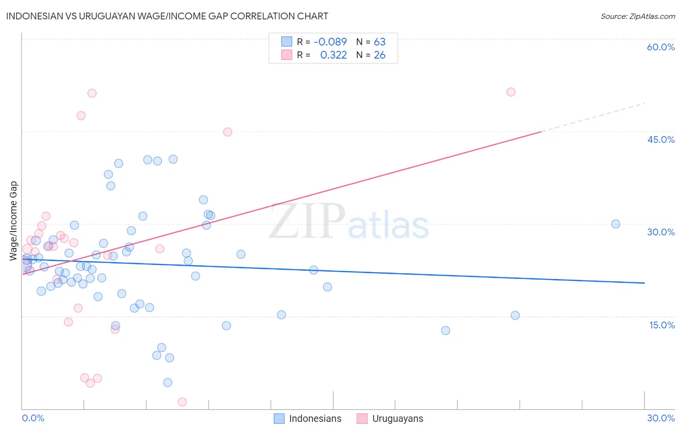 Indonesian vs Uruguayan Wage/Income Gap