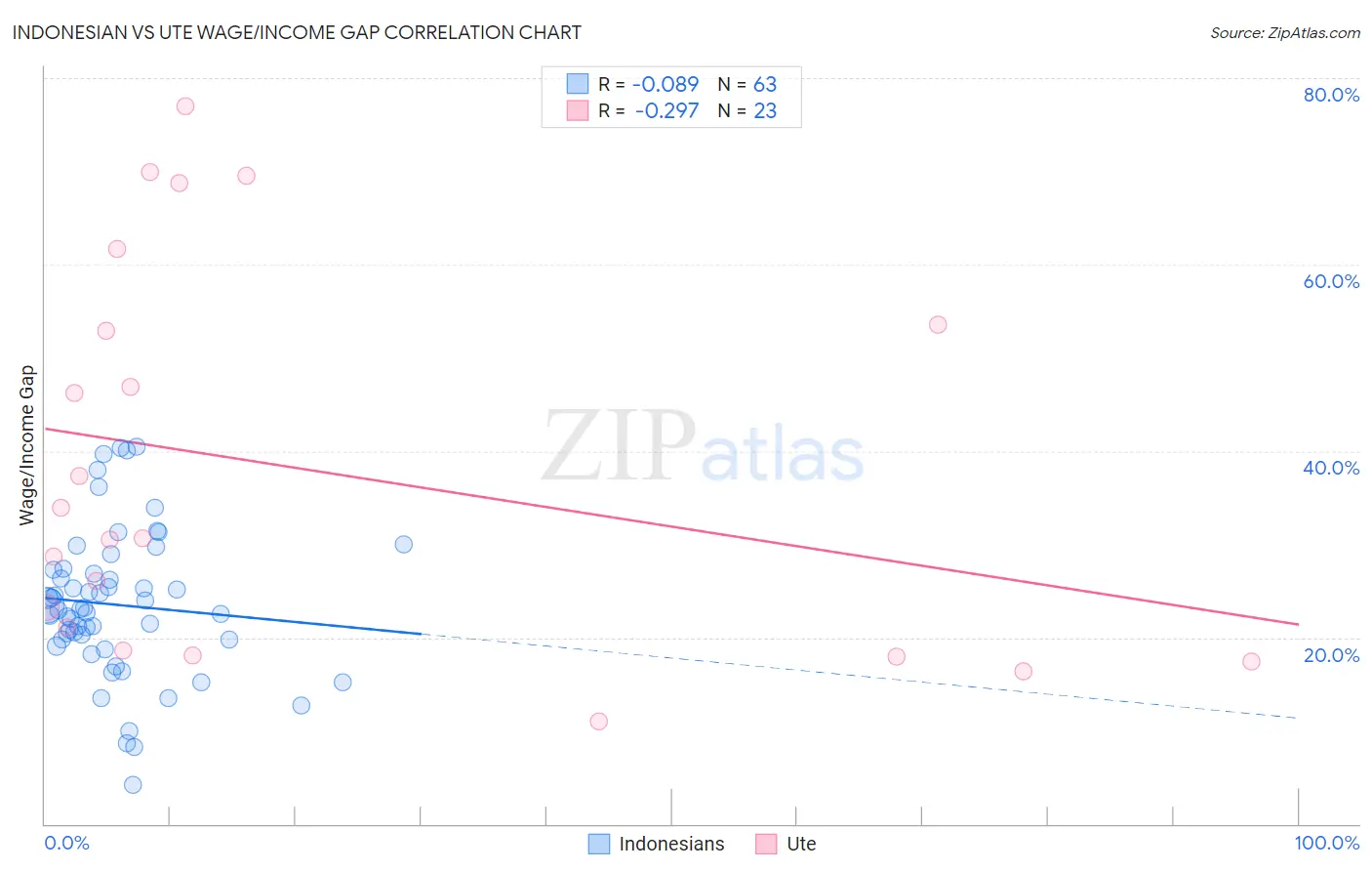 Indonesian vs Ute Wage/Income Gap