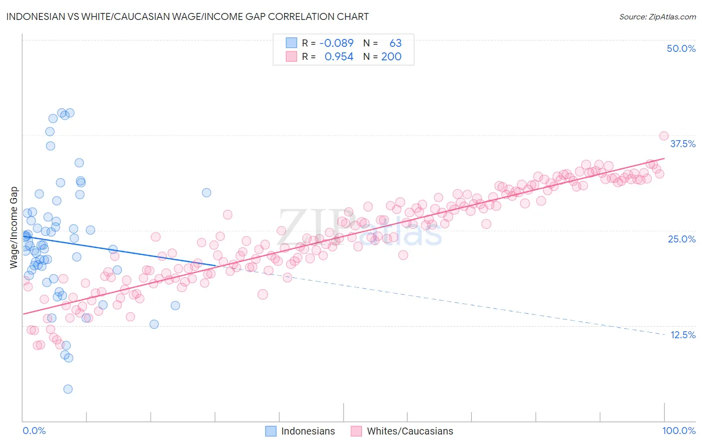 Indonesian vs White/Caucasian Wage/Income Gap