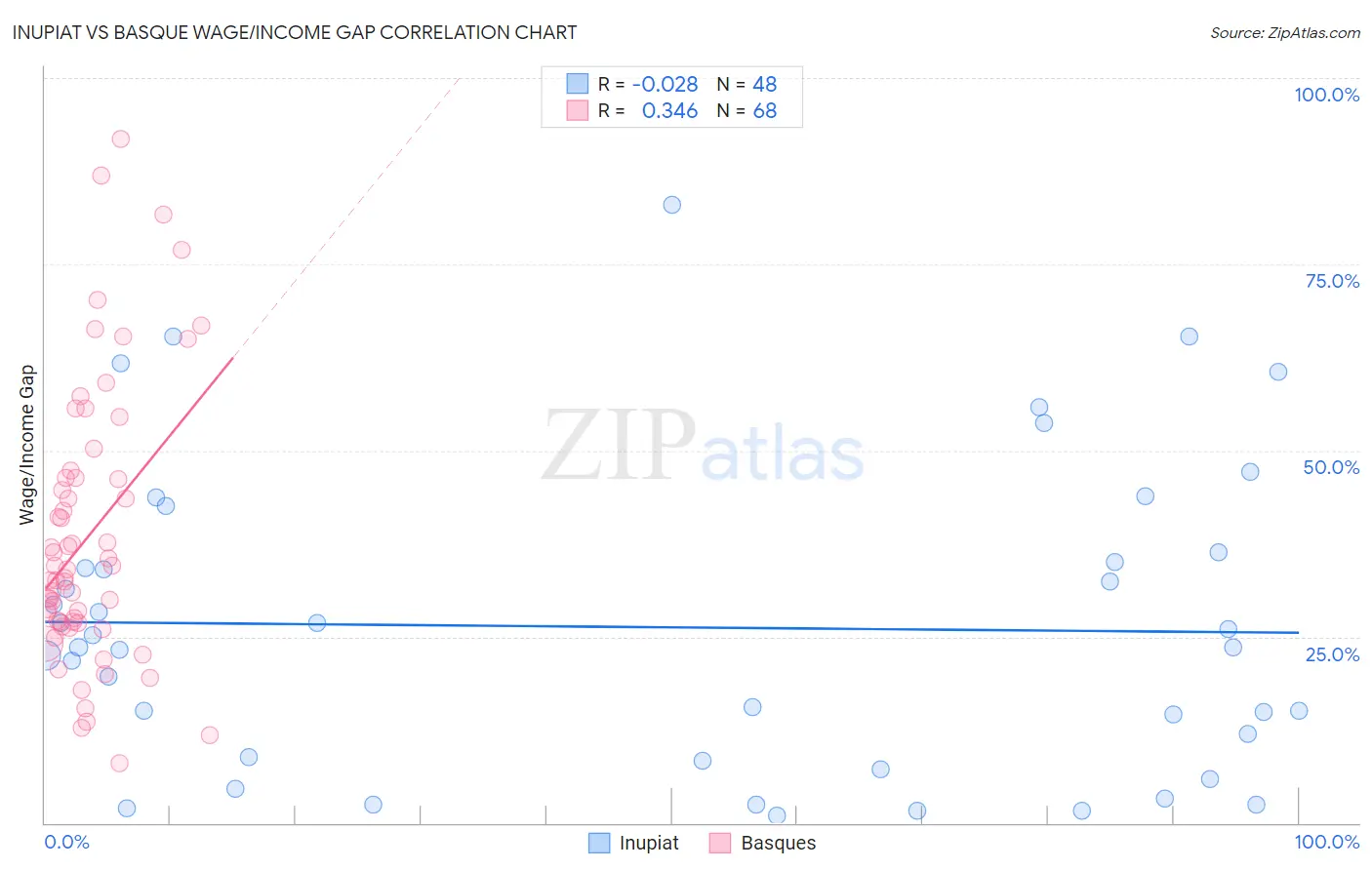 Inupiat vs Basque Wage/Income Gap
